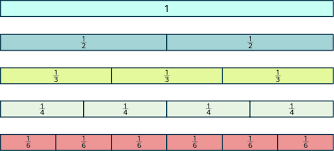 Decimal to fraction converter steps to convert decimal into fraction. Using Models To Represent Fractions And Mixed Numbers Prealgebra