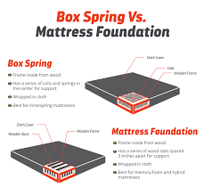 Coil box springs are the traditional box springs, they have a wooden frame with coils that are evenly spaced throughout. What Mattress Base Is Right For You 5 Types Of Bed Bases