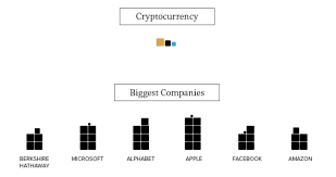 A Visual Comparison Between Bitcoin And Other Markets