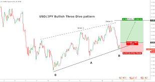 The Usd Jpy Pair Is Making A Bullish Move With The Three Drive Pattern We Anticipate A Bullish Swing Move From Here Time To Trading Technical Analysis Forex