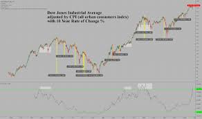 Djia Cpi Adjusted With Bear Markets Labeled For Tvc Dji By