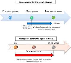Image result for Sequential Estrogen Replacement