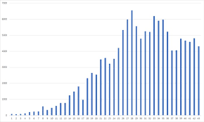 Data starts the day each country surpassed 10,000 total/active cases, and reflects the general speed of covid propagation. Coronavirus Data Can Be Overwhelming This Is What You Need To Know To Understand Covid 19 Graphs Abc News