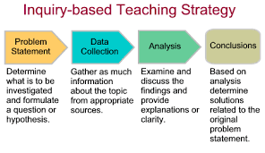 Inquiry Based Learning Reciprocal Teaching Inquiry Learning Teaching Strategies