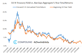 Charlie Bilello Ar Twitter The Single Best Predictor Of Long Term Bond Returns Is Their Starting Yield Bond Investors Need To Lower Their Expectations For The Future Https T Co 7jm9u6jwpd