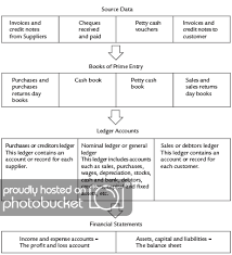 Books of prime entry are the books in which transactions are first recorded. Journal Book Of Prime Entry Bokoris Com