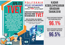 Kolej atau universiti di amerika syarikat mempunyai proses kemasukan yang agak ketat berbanding kolej komuniti. Tvet