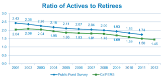 Calpers Retirees Outnumber Active Workers Soon Calpensions