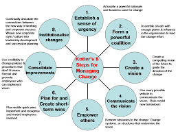 Kotter S 8 Step Change Model Kotter S 8 Step Change Model Change Management Leadership Management Business Management