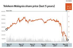 How has telekom malaysia berhad's share price performed over time and what events caused price changes? New Tm Chief Facing Herculean Task The Edge Markets