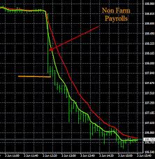 Non Farm Payroll Trading Profitably Forexearlywarning Blog