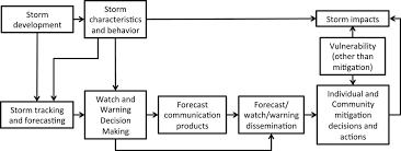 Learn more about how they form. A Mental Models Study Of Hurricane Forecast And Warning Production Communication And Decision Making In Weather Climate And Society Volume 8 Issue 2 2016