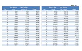 Jadual, tarikh dan lokasi pertandingan sukma 2018 perak. Epf New Basic Savings Changes In 2019 Free Malaysia Today Fmt