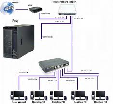 Pasang internet rumahan di sedong cirebon / pasang. Jasa Instalasi Jaringan Lan Wlan Cirebon Network Cipta Prakarsa Elc