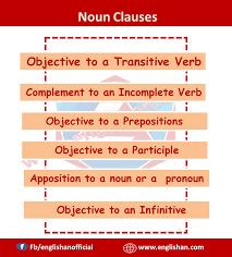 The two forms of noun clauses in the english language are finite noun clauses and nonfinite noun clauses. Noun Clauses And Its Kinds Noun Clause Nouns English Sentences