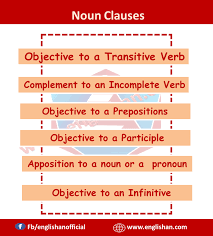 The examples below show how they are used: Noun Clauses And Its Kinds Nouns English Sentences Learn English Grammar