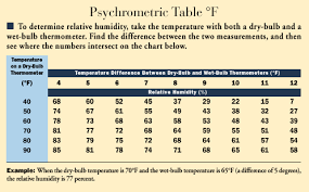 Relative Humidity Index The Old Farmers Almanac