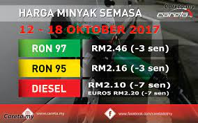 Hargacampur.com juga selalu mempersediakan berita teranyar bersangkutan dengan beragam katalog promosi terbaru, promo jsm terbaru. Harga Bahan Api Untuk Minggu 12 18 Oktober Turun Careta