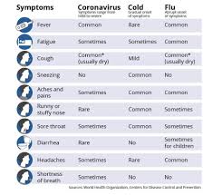 Symptoms can include fever, cough and shortness of breath. Common Symptoms Of Coronavirus Cold And Flu Who Cdc Care3 Own Your Health
