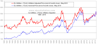 Dow Jones Utilities Inflation Adjusted Chart About Inflation