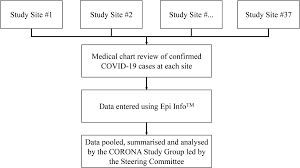 Students learning and d oing qualitative res earch in the context of other social an d. The Philippine Covid 19 Outcomes A Retrospective Study Of Neurological Manifestations And Associated Symptoms The Philippine Corona Study A Protocol Study Bmj Open