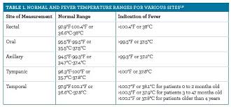 Managing And Treating Fever A Guide To Nonprescription