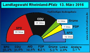 Wahlen sind ein debakel für die cdu welt nachrichtensender; Parteienlandschaft Bundesrepublik Deutschland Brd Landtagswahl Rheinland Pfalz