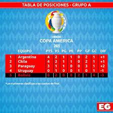 Consulta la clasificación de los equipos de la copa américa 2021, todos los datos de la copa américa 2021 en as.com. Dcjr7lsxa Slhm