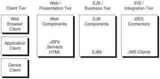 See here for the overall ee4j transition status. J2ee Architecture And Its Logical Tiers Core Security Patterns Best Practices And Strategies For J2ee Web Services And Identity Management