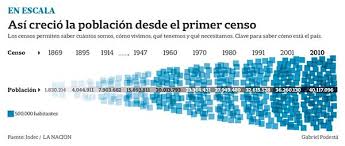 C1067abb ciudad autónoma de buenos aires, argentina. Crecimiento De La Poblacion Argentina On Behance En Escala Diario La Nacion Evolucion De La Poblacion Argentina Desde El Primer Censo Nacional Periodic Table