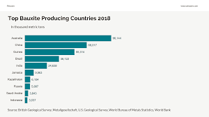 Top Bauxite Producing Countries Bauxite What Is Abandonment Country