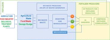Local farmers receive the sludge — which is treated with chemicals and run through filters — from water. Bio Based Fertilizers A Practical Approach Towards Circular Economy Sciencedirect