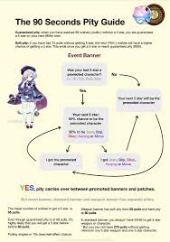 How Pity Works In Genshin Impact: Limited, Standard, And Weapons Banner  Guide | Teyvat Tavern - Genshin Impact & Honkai Star Rail Merch