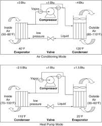 Trane is one of the most preferred air conditioning brands in usa. Energy In Heating Ventilation And Air Conditioning Sciencedirect