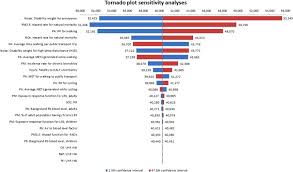 This diagram, based on one by noaa, shows the typical cloud formations that produce a tornado. Tornado Plot Sensitivity Analysis Download Scientific Diagram