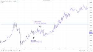 In the beginning price at 3601 dollars. Ethereum Price Prediction A Look Into The Future Paybis Blog