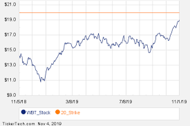 Notable Monday Option Activity Tsla Med Wbt Nasdaq