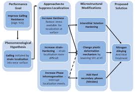 Development Of A Gall Resistant Stainless Steel Hardfacing