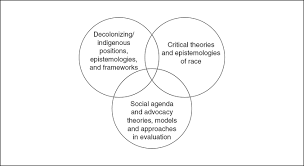 The divisive tenets at the heart of critical race theory are not the easiest to promote and defend. Reclaiming Knowledge At The Margins Culturally Responsive Evaluation In The Current Evaluation Moment Sage Research Methods
