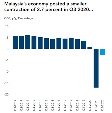 Gdp growth rate at constant prices malaysia. World Bank Malaysia S Economy Declined By 2 6pc In Q3 2020 But Performed Better Than Previous Quarter Malaysia Malay Mail