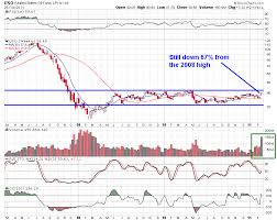 Stock Geometry Uso Vs Oil