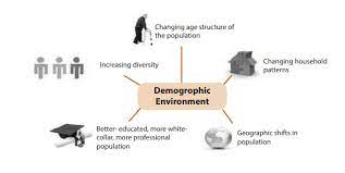 Macro Environment Demographic Environment Examples Videos Etc