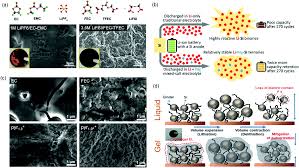 Nature materials, doe, slac national accelerator. Guidelines And Trends For Next Generation Rechargeable Lithium And Lithium Ion Batteries Chemical Society Reviews Rsc Publishing