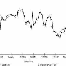 The rate is used as an index for various variable rate loans, particularly stafford and plus education loans. Pdf A Test Of The Expectations Hypothesis Of The Term Structure Of Interest Rates For Sri Lanka