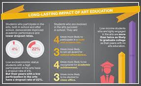 Mediaplanet Usa Importance Of Art Education Importance Of Education Education Advocacy