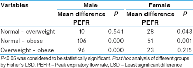 relation of peak expiratory flow rate to body mass index in