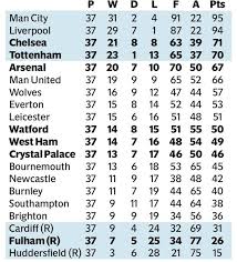 Observe the premier league standings in england category now and check the latest premier league table, rankings and team performance. Epl Championship League Table 2018 Cheap Online