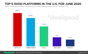 Hbo max will debut in the region on june 29 and offer subscriptions starting at only $3 per month. Hbo Max Beats Disney In Its First Month