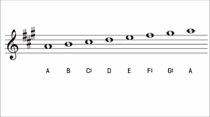 The A Major Scale