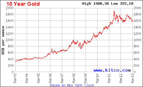 Price Of Gold Chart 10 Years Currency Exchange Rates
